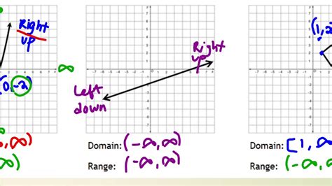 Domain and Range on Delta Math Using Interval Notation YouTube
