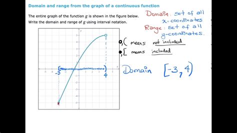 Domain and range from the graph of a continuous function YouTube