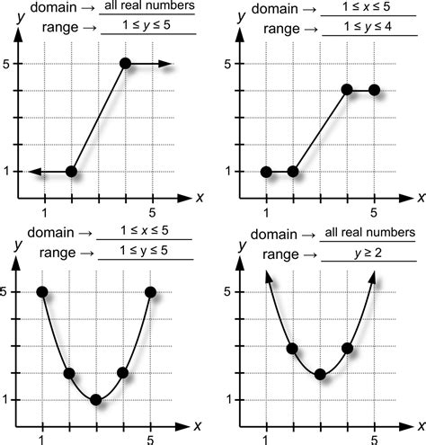Domain and range of a graph. Things To Know About Domain and range of a graph. 