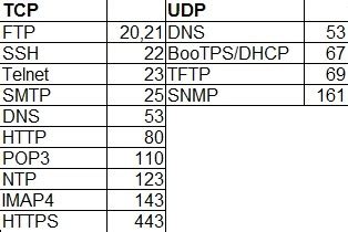 Domain controller replication ports.  This is a list of TCP and UDP por...
