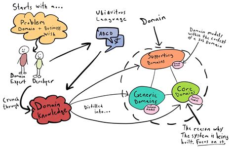 Domain driven design how to easily implement domain driven design a quick simple guide. - Una guida di ingegneri per la matematica di edward b magrab.