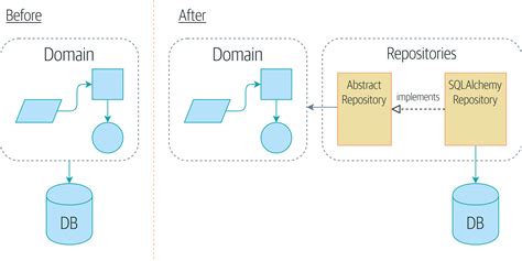 Domain driven design repository pattern.  Key points include: Place a robots. gov or ...