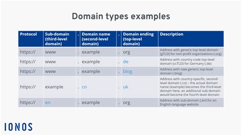 Domain example. Oct 24, 2022 ... The first two are top-level domains (TLDs), while ftp.example.com is a second-level domain (SLD). A TLD is a set of all possible domain names ... 