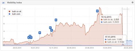 Domain move risks and Google rankings 6 Examples of problems SISTRIX