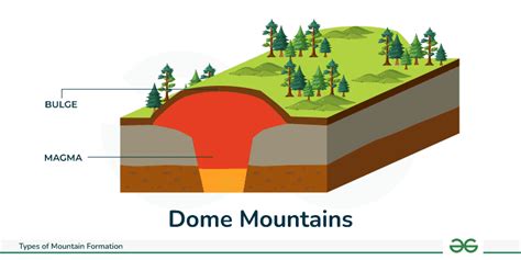Dome Mountains Diagram