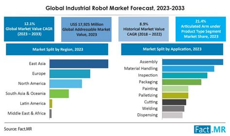 Dominating the Industrial Robot Arena: A Market Analysis of Leading Companies