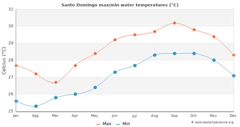 Average water temperature in Santo Domingo in September is 29.3°C and therefore suitable for comfortable swimming. The warmest sea in Santo Domingo in September is 30.6°C, and the coldest is 28.5°C. To find out the sea temperature today and in the coming days, go to Current sea temperature in Santo Domingo. 