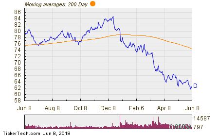 The low in the last 52 weeks of Dominion Energy stock was 39.18. According to the current price, Dominion Energy is 119.19% away from the 52-week low.. 