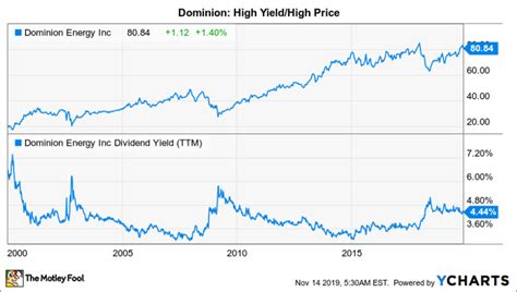The all-time high Dominion Energy stock closing price was 81.51 on April 08, 2022. The Dominion Energy 52-week high stock price is 63.94, which is 41% above the current share price. The Dominion Energy 52-week low stock price is 39.18, which is 13.6% below the current share price. The average Dominion Energy stock price for the last 52 weeks is .... 