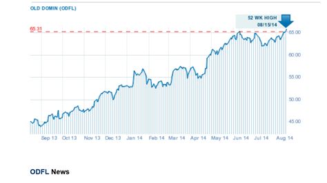 Stock Price | Dominion Energy Stock Price Stock Chart Historical Stock Quote Investment Calculator Investment amount ($) Start date End date Compare to: S&P 500 Nasdaq 100 Dow 30 Other Dominion Energy stock prices.