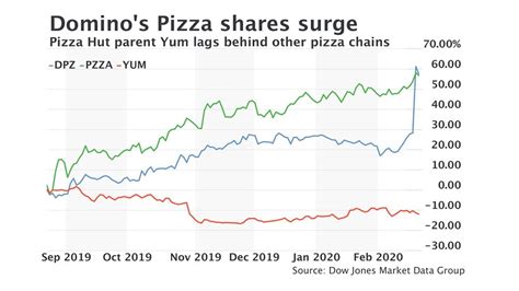 Domino's stock. Things To Know About Domino's stock. 