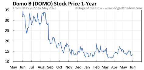 Domo stock price. Things To Know About Domo stock price. 