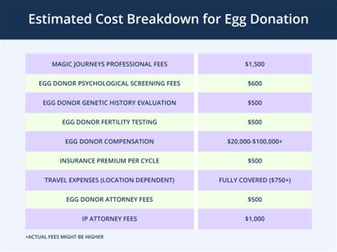 Donate Eggs Price