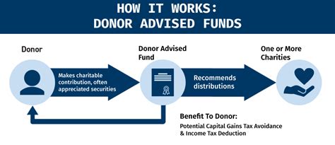 Jan 6, 2023 · A donor-advised fund is a fund or account that is maintained and operated by a section 501 (c) (3) organization, which is called a sponsoring organization. Each account is composed of contributions made by individual donors. The IRS is aware of some organizations that abused the basic concepts underlying donor-advised funds and may take action against them. . 