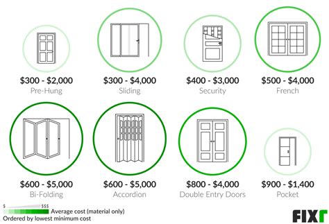 Door cost. How Much Do Storefront Doors Cost? On average, a single storefront door costs anywhere from $2,000.00 to $2,500.00 installed. While, a storefront door can cost $4,000.00 to $5,000.00 installed. These prices can increase based on additional options the customers include such as glass stops for 5/8" insulated glass, 10" … 