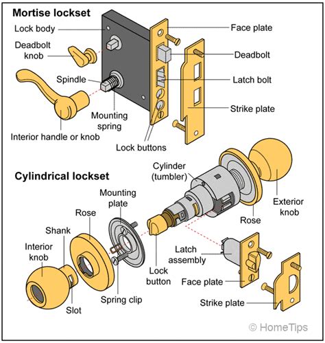 Door lock components diagram. The cylinder is the part of the lock that actually contains the locking mechanism. When you insert your key into the cylinder, it turns and disengages the locking mechanism, allowing you to open the door. 2. Rose. The rose is the decorative plate that covers the hole in the door where the cylinder is inserted. 
