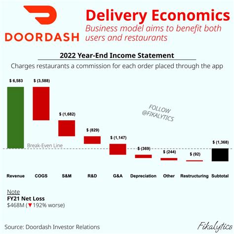 Doordash income statement. Things To Know About Doordash income statement. 