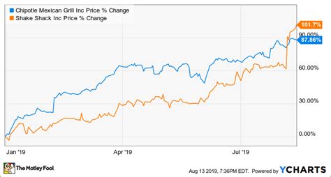 Doordash share price. Things To Know About Doordash share price. 