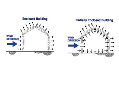 Doors and partially enclosed wind - Eng-Tips Forums