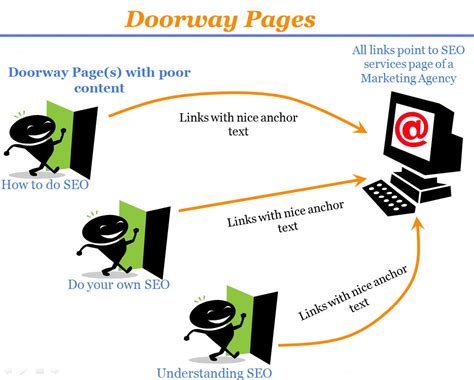 Doorway pages. Using doorway pages or a doorway page system is the lazy man’s way of building a website. A doorway page system involves the use of hidden text and graphic links, creation of a bunch of doorway pages all separately optimized for different keywords, and a hidden site map that links to all of the doorway pages. 