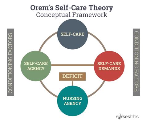 Dorothea Orem’s theory of self-care deficit - Online Nursing Answers