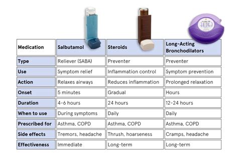 Dose controlled vaporizer.  Result: controlled effects without strong Asthma inhalers...
