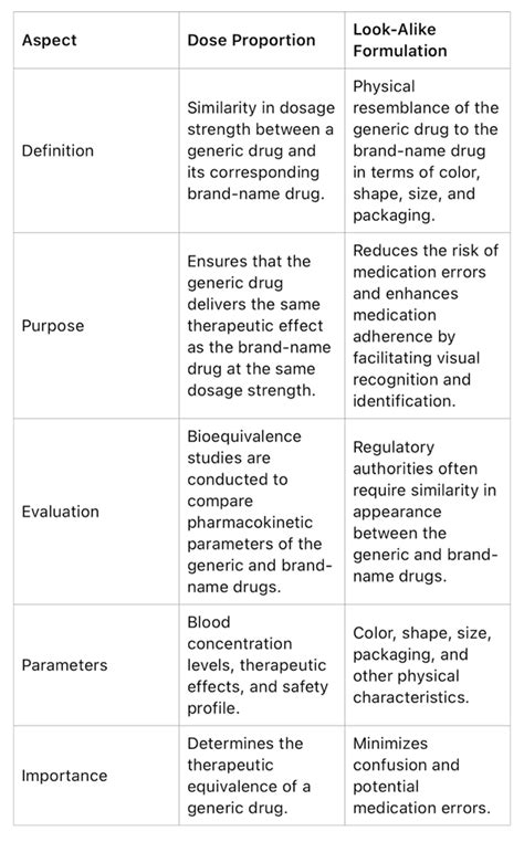 Dose proportionality example. Explore Dose's science-backed supplements, formulated...