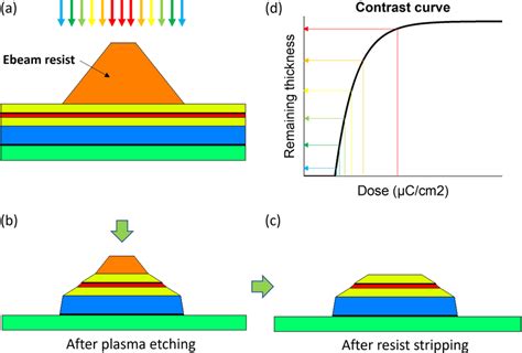 Dose to clear lithography. .  Repeat the dose after 12 hours if necess...