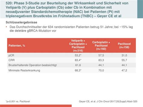 Dosierung von Carboplatin - ResearchGate