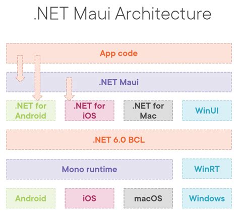 Dotnet maui documentation. NET MAUI for . NET MAUI. NET Multi-platform App...