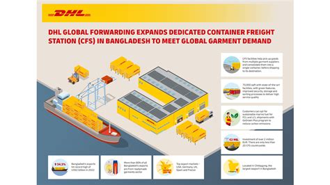 Douaneafhandeling voor vrachtoplossingen DHL Global Forwarding