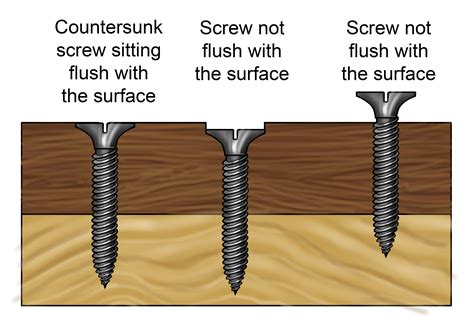 Double Countersunk Screws Meaning