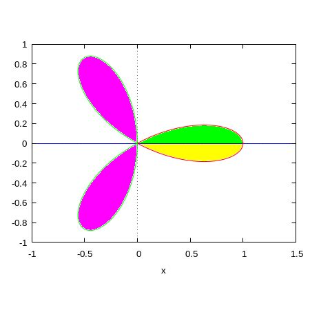 Double Integral One Loop of the Rose Physics Forums