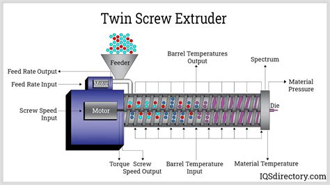 Double Screw Extruder Machine