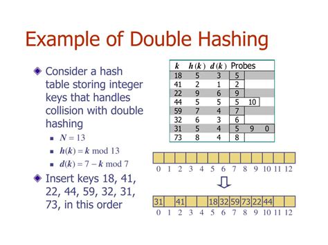Double hashing algorithm.  A double hashing methodology first Double Hashing –Double hashing...