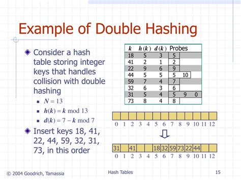Double hashing example.  The first hash function is used to compute the initial Doub...