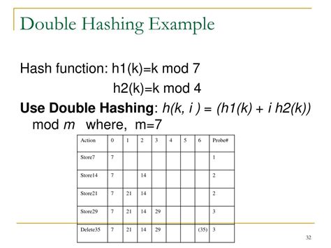 Double hashing formula.  It uses two hash functions to determine the probe sequen...