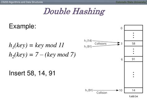 Double hashing in data structure.  more A hash data structure is a typ...