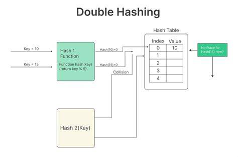 Double hashing python.  This project contains python code for evaluating the performance of coll...