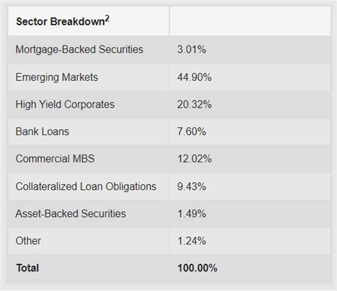 DoubleLine Income Solutions Fund (DSL) Holdings Seeking Alpha