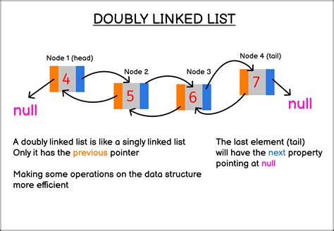 Doubly Linked List - Swap node values - AlphaCodingSkills