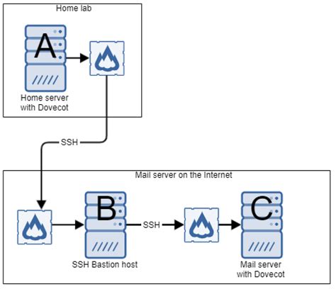 Dovecot backup.  Some commenters advised you to check your configuration an...