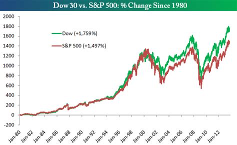 Dow Vs S P 500 Chart