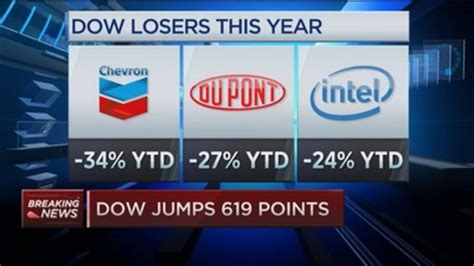 Dow biggest losers. Things To Know About Dow biggest losers. 