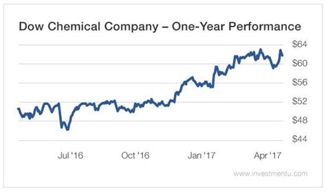Dow chemical company stock price. Things To Know About Dow chemical company stock price. 