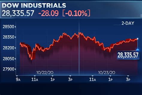 Dow closes. Things To Know About Dow closes. 