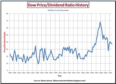 Dow dividend. Things To Know About Dow dividend. 
