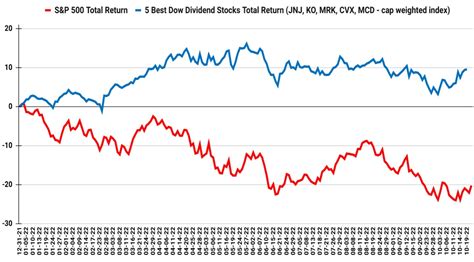 Dow dividend stocks. Things To Know About Dow dividend stocks. 