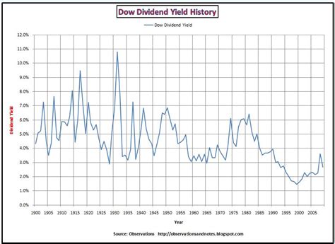 Dow dividend yield. Things To Know About Dow dividend yield. 