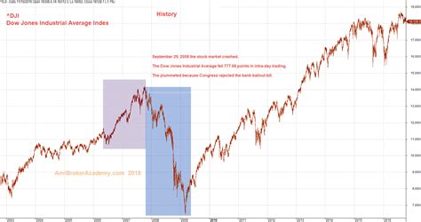 Dow jones 2008 chart. Things To Know About Dow jones 2008 chart. 